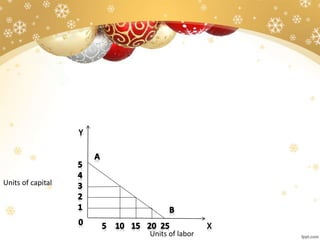 Units of capital
Units of labor
 