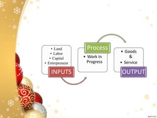 • Land
• Labor
• Capital
• Entrepreneur
INPUTS
• Work In
Progress
Process • Goods
&
• Service
OUTPUT
 