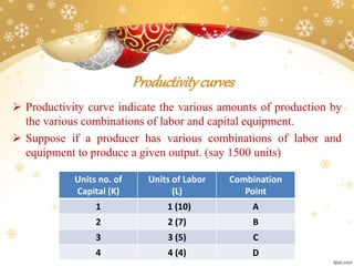 Productivitycurves
 Productivity curve indicate the various amounts of production by
the various combinations of labor and capital equipment.
 Suppose if a producer has various combinations of labor and
equipment to produce a given output. (say 1500 units)
Units no. of
Capital (K)
Units of Labor
(L)
Combination
Point
1 1 (10) A
2 2 (7) B
3 3 (5) C
4 4 (4) D
 