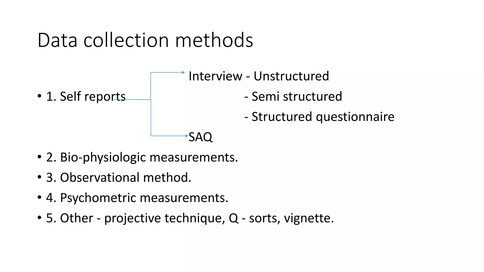 Data collection methods
Interview - Unstructured
• 1. Self reports - Semi structured
- Structured questionnaire
SAQ
• 2. Bio-physiologic measurements.
• 3. Observational method.
• 4. Psychometric measurements.
• 5. Other - projective technique, Q - sorts, vignette.
 