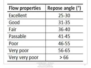 R.VIJAYAKUMAR ., M Pharm.,
Asst Professor,Dept of
Pharmaceutics,VCP,Erode.
57
 