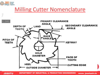 Module 4 Milling , Shaping & gear shaping.pdf