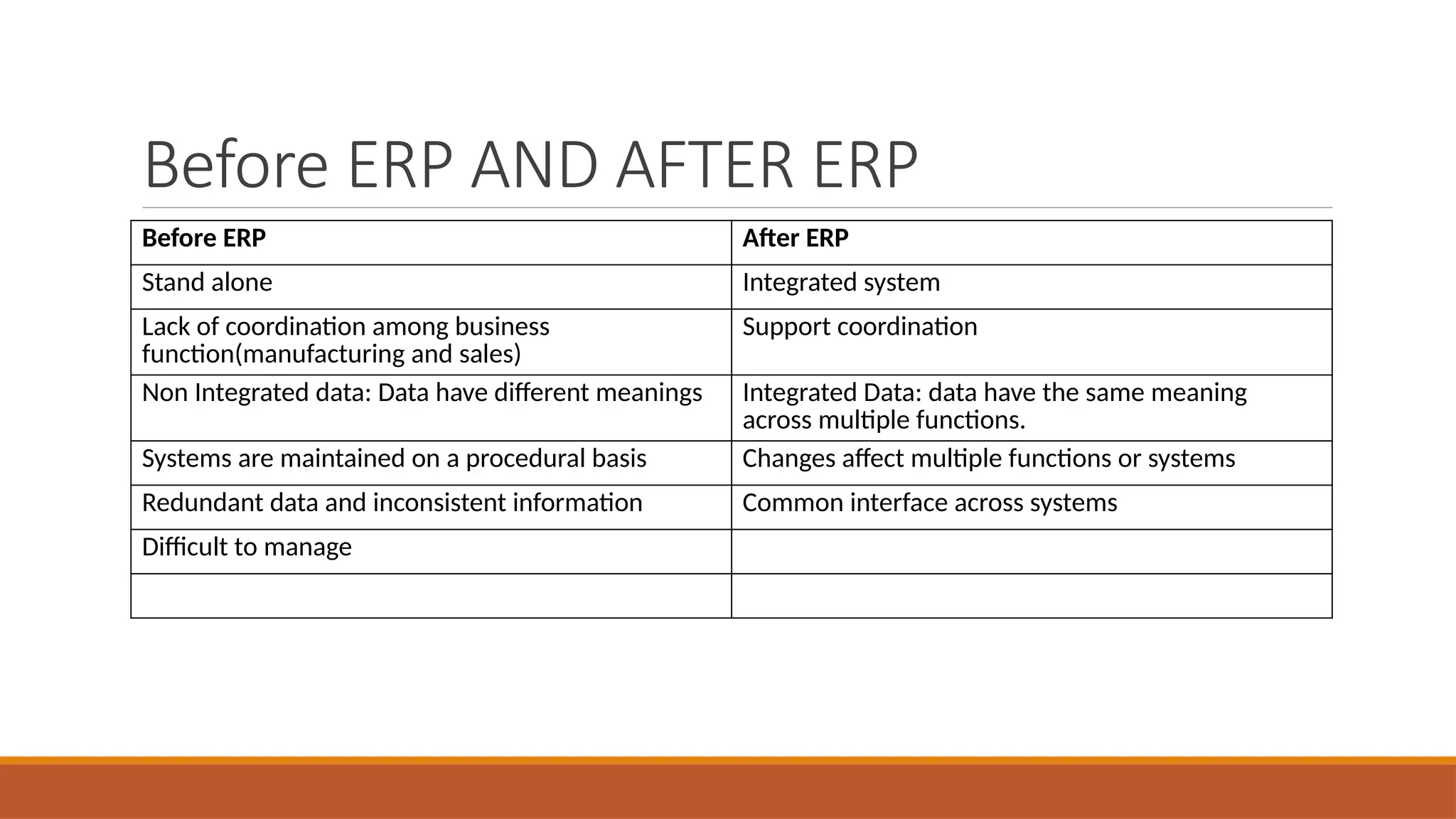 Before ERP AND AFTER ERP
Before ERP After ERP
Stand alone Integrated system
Lack of coordination among business
function(manufacturing and sales)
Support coordination
Non Integrated data: Data have different meanings Integrated Data: data have the same meaning
across multiple functions.
Systems are maintained on a procedural basis Changes affect multiple functions or systems
Redundant data and inconsistent information Common interface across systems
Difficult to manage
 