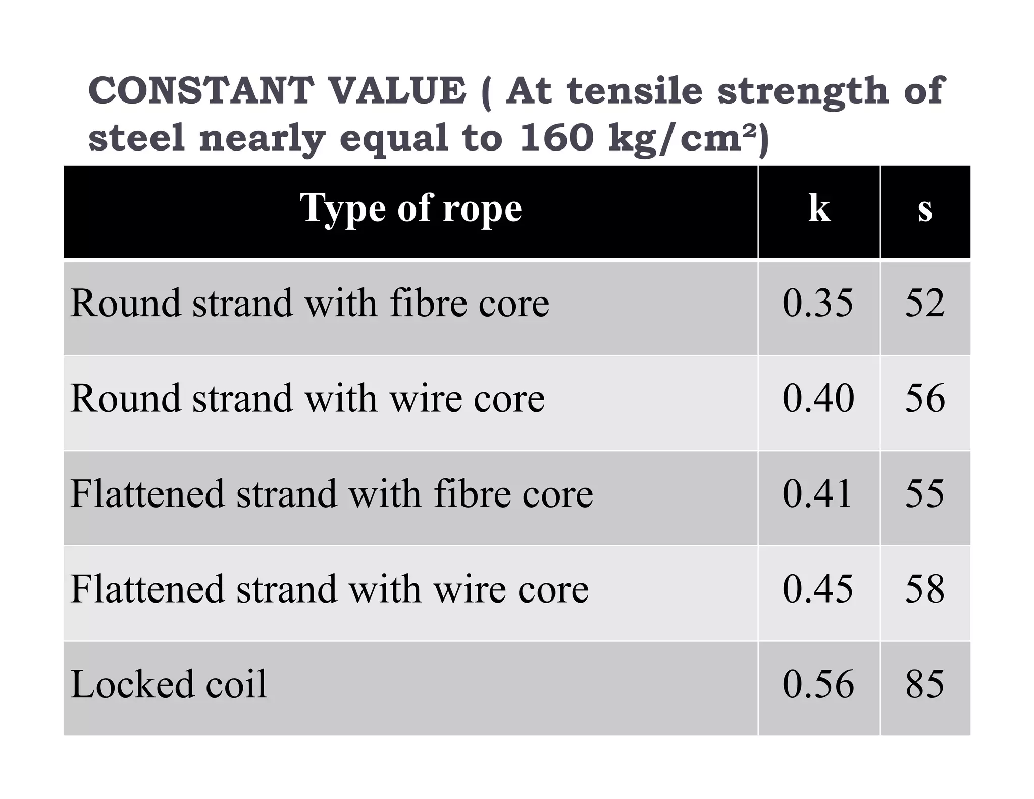 C
o
n
f
i
d
e
n
t
i
a
l
CONSTANT VALUE ( At tensile strength of
steel nearly equal to 160 kg/cm²)
Type of rope k s
Round strand with fibre core 0.35 52
Round strand with wire core 0.40 56
Flattened strand with fibre core 0.41 55
Flattened strand with wire core 0.45 58
Locked coil 0.56 85
 