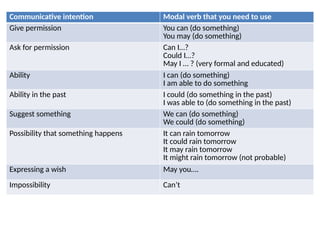 Communicative intention Modal verb that you need to use
Give permission You can (do something)
You may (do something)
Ask for permission Can I…?
Could I…?
May I … ? (very formal and educated)
Ability I can (do something)
I am able to do something
Ability in the past I could (do something in the past)
I was able to (do something in the past)
Suggest something We can (do something)
We could (do something)
Possibility that something happens It can rain tomorrow
It could rain tomorrow
It may rain tomorrow
It might rain tomorrow (not probable)
Expressing a wish May you….
Impossibility Can’t
 
