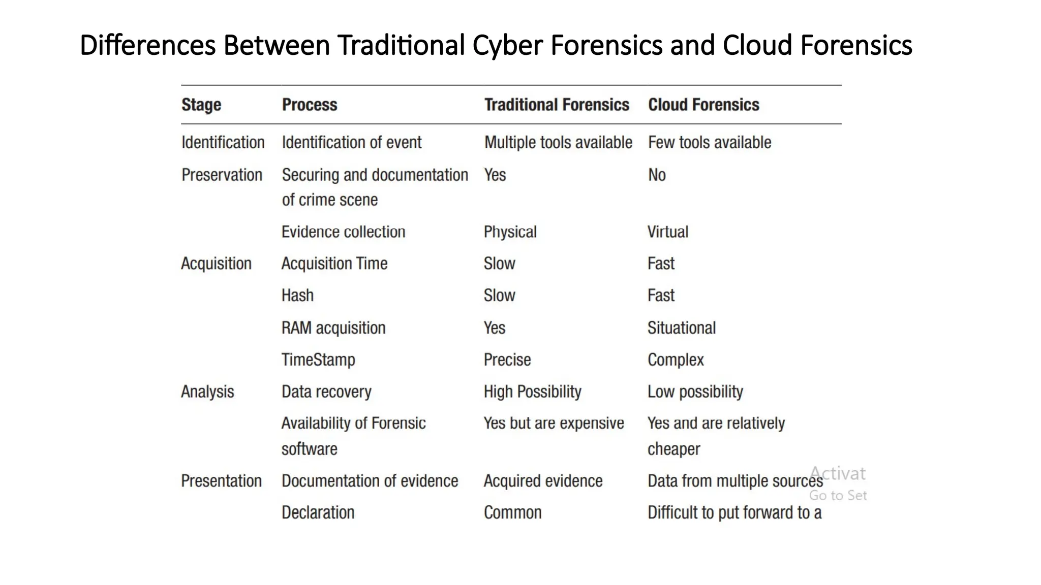 Differences Between Traditional Cyber Forensics and Cloud Forensics
 