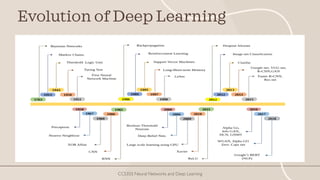 Evolution of Deep Learning
CCS355 Neural Networks and Deep Learning
 
