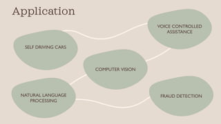 Application
SELF DRIVING CARS
VOICE CONTROLLED
ASSISTANCE
COMPUTER VISION
NATURAL LANGUAGE
PROCESSING
FRAUD DETECTION
 
