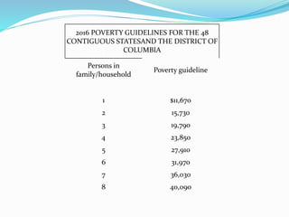 2016 POVERTY GUIDELINES FOR THE 48
CONTIGUOUS STATESAND THE DISTRICT OF
COLUMBIA
Persons in
family/household
Poverty guideline
1 $11,670
2 15,730
3 19,790
4 23,850
5 27,910
6 31,970
7 36,030
8 40,090
 