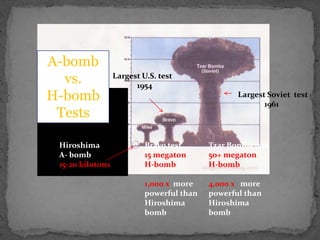 A-bomb vs.H-bombTestsLargest U.S. test             1954Largest Soviet  test              1961Tzar Bomba test5o+ megatonH-bomb4,000 x   more powerful than Hiroshima bombBravo test15megatonH-bomb1,000 x  more powerful thanHiroshima bombHiroshimaA- bomb15-20 kilotons