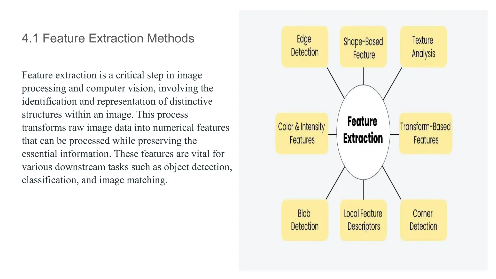 4.1 Feature Extraction Methods
Feature extraction is a critical step in image
processing and computer vision, involving the
identification and representation of distinctive
structures within an image. This process
transforms raw image data into numerical features
that can be processed while preserving the
essential information. These features are vital for
various downstream tasks such as object detection,
classification, and image matching.
 