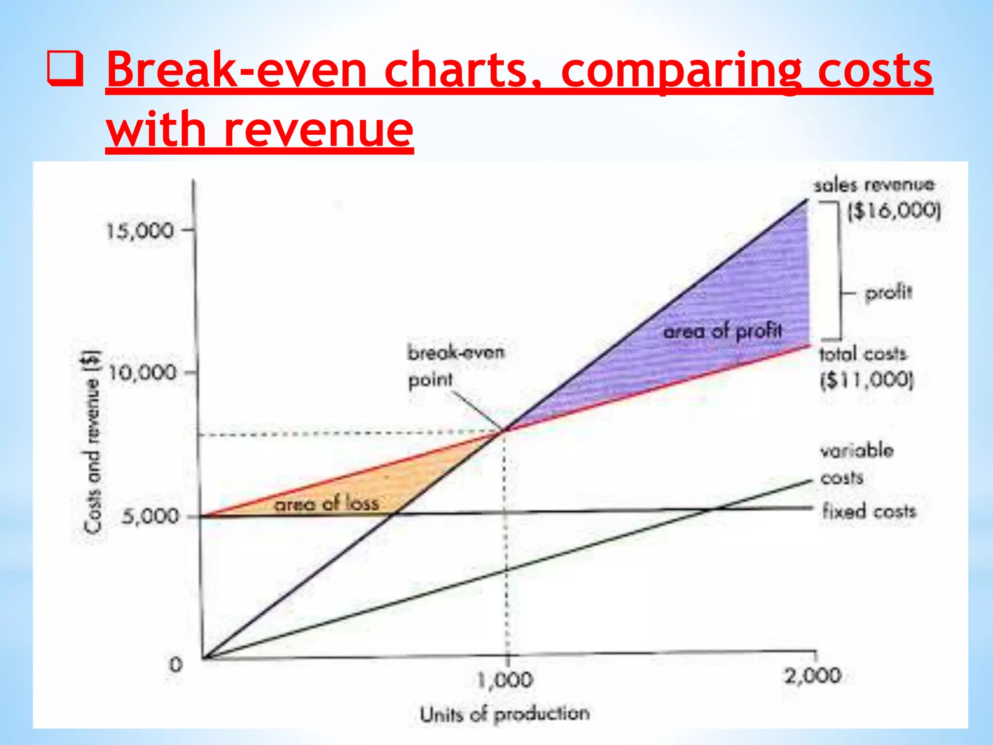  Break-even charts, comparing costs
with revenue
 