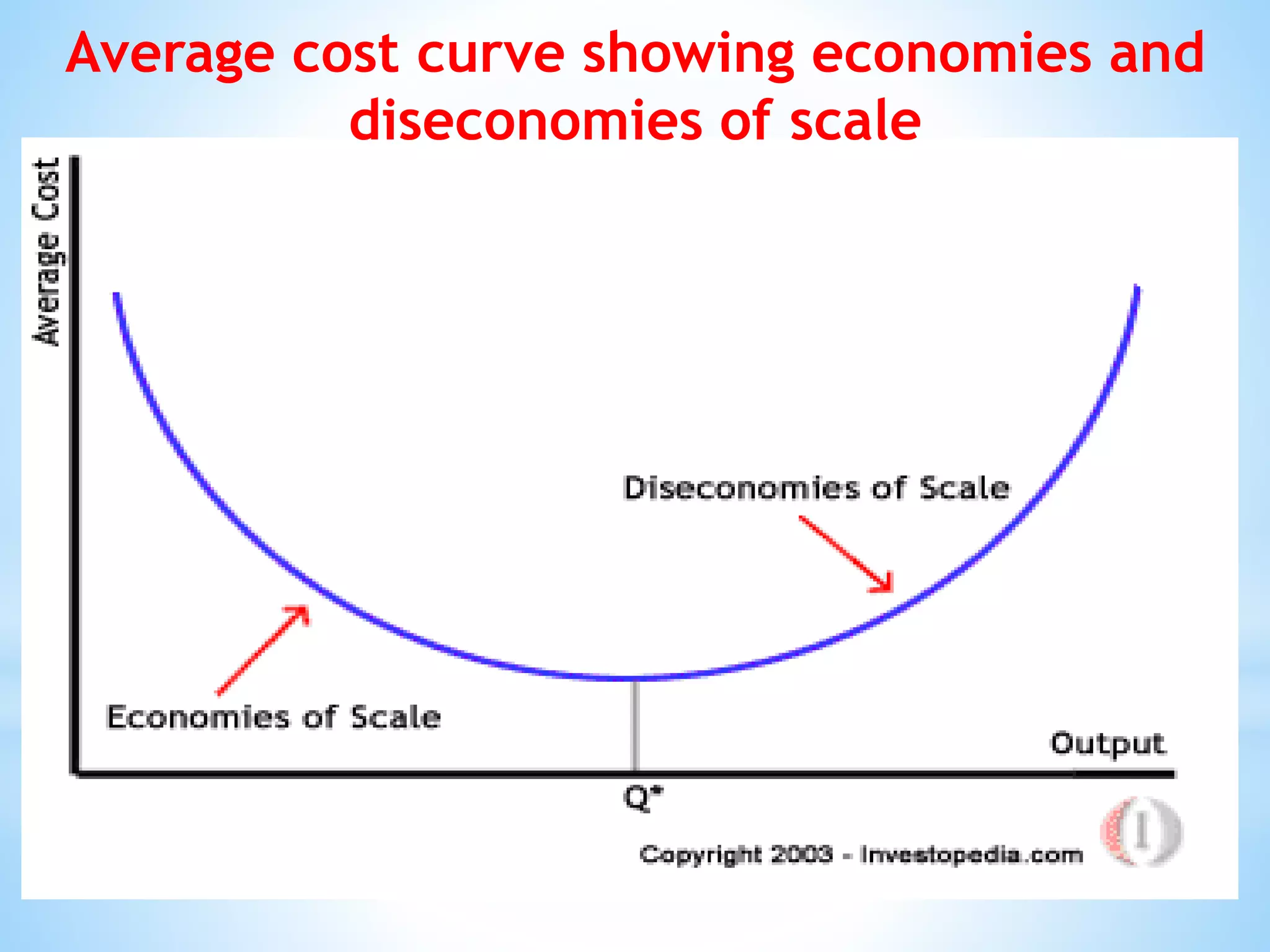 Average cost curve showing economies and
diseconomies of scale
 