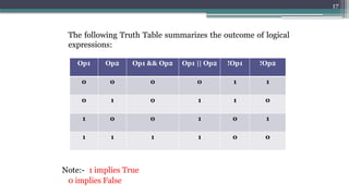 17
The following Truth Table summarizes the outcome of logical
expressions:
Note:- 1 implies True
0 implies False
Op1 Op2 Op1 && Op2 Op1 || Op2 !Op1 !Op2
0 0 0 0 1 1
0 1 0 1 1 0
1 0 0 1 0 1
1 1 1 1 0 0
 