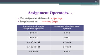 20
Assignment Operators…
• The assignment statement: v op= exp;
• is equivalent to: v = v op (exp);
Statement with simple
assignment operator
Statement with shorthand
operator
a = a + 1 a += 1
a = a – 1 a -= 1
a = a * (n + 1) a *= n+1
a = a / (n + 1) a /= n+1
a = a % b a %= b
 