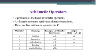 Arithmetic Operators
• C provides all the basic arithmetic operators.
• Arithmetic operators perform arithmetic operations.
• There are five arithmetic operators in C.
6
Operator Meaning Example (Arithmetic
Expression)
Output
(int a=11, b=5)
+ Addition a+b 16
- Subtraction a-b 6
* Multiplication a*b 55
/ Division a/b 2
% Modulo Division a%b 1
 