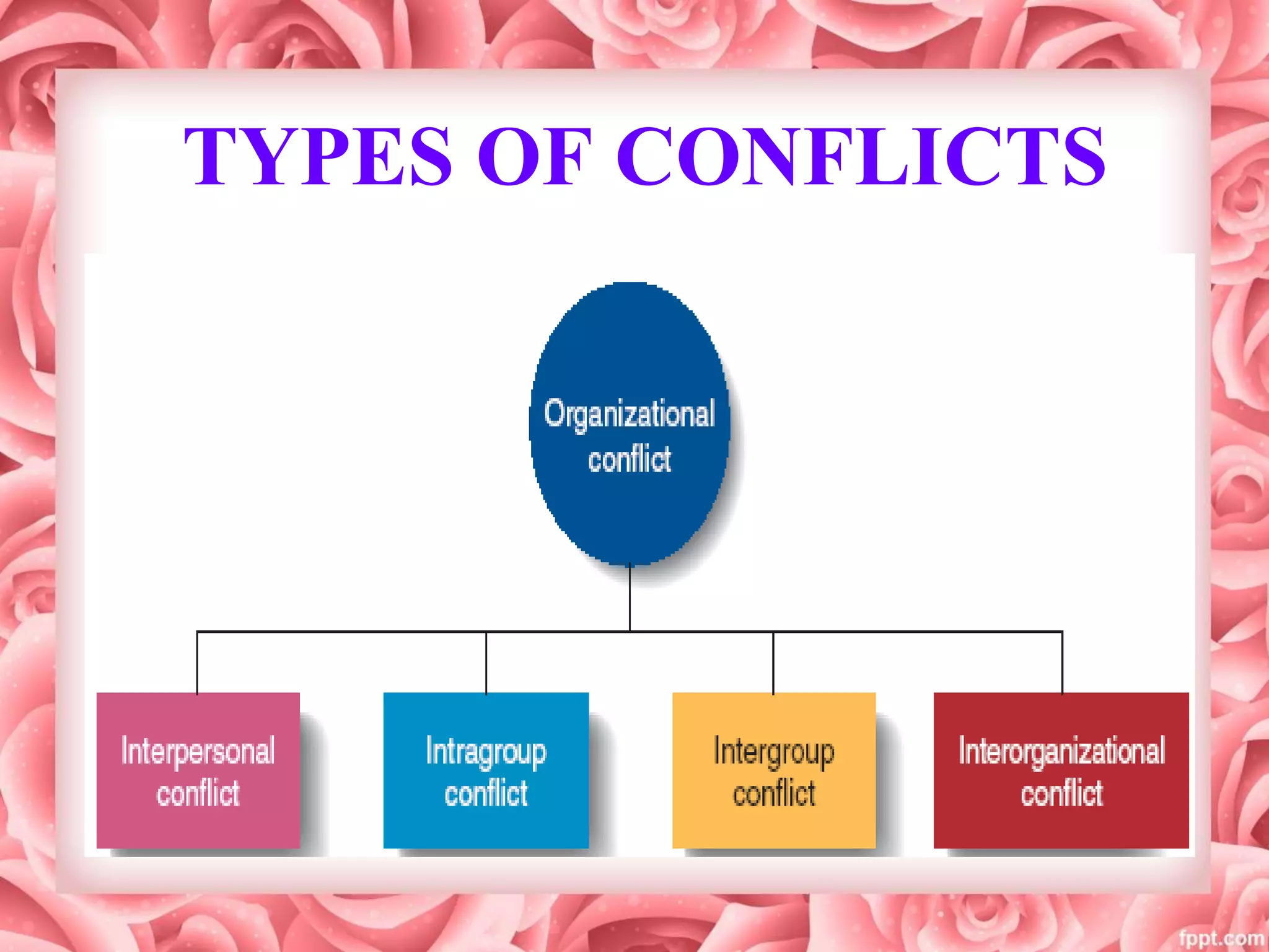 TYPES OF CONFLICTS
 