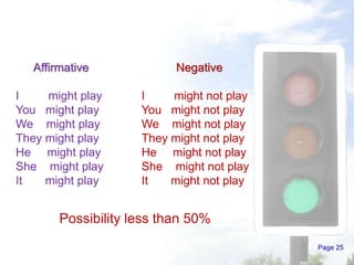Page 25
Affirmative
I might play
You might play
We might play
They might play
He might play
She might play
It might play
Possibility less than 50%
Negative
I might not play
You might not play
We might not play
They might not play
He might not play
She might not play
It might not play
 