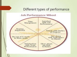 Different types of performance
 