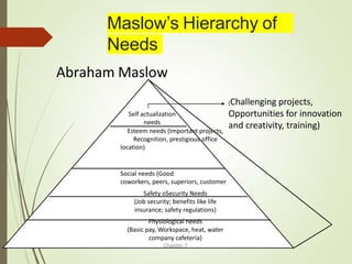 Maslow’s Hierarchy of
Needs
 Abraham Maslow
Self actualization
needs
Esteem needs (Important projects,
Recognition, prestigious office
location)
Social needs (Good
coworkers, peers, superiors, customer
Safety oSecurity Needs
(Job security; benefits like life
insurance; safety regulations)
Physiological needs
(Basic pay, Workspace, heat, water
company cafeteria)
Chapter-7
(Challenging projects,
Opportunities for innovation
and creativity, training)
 