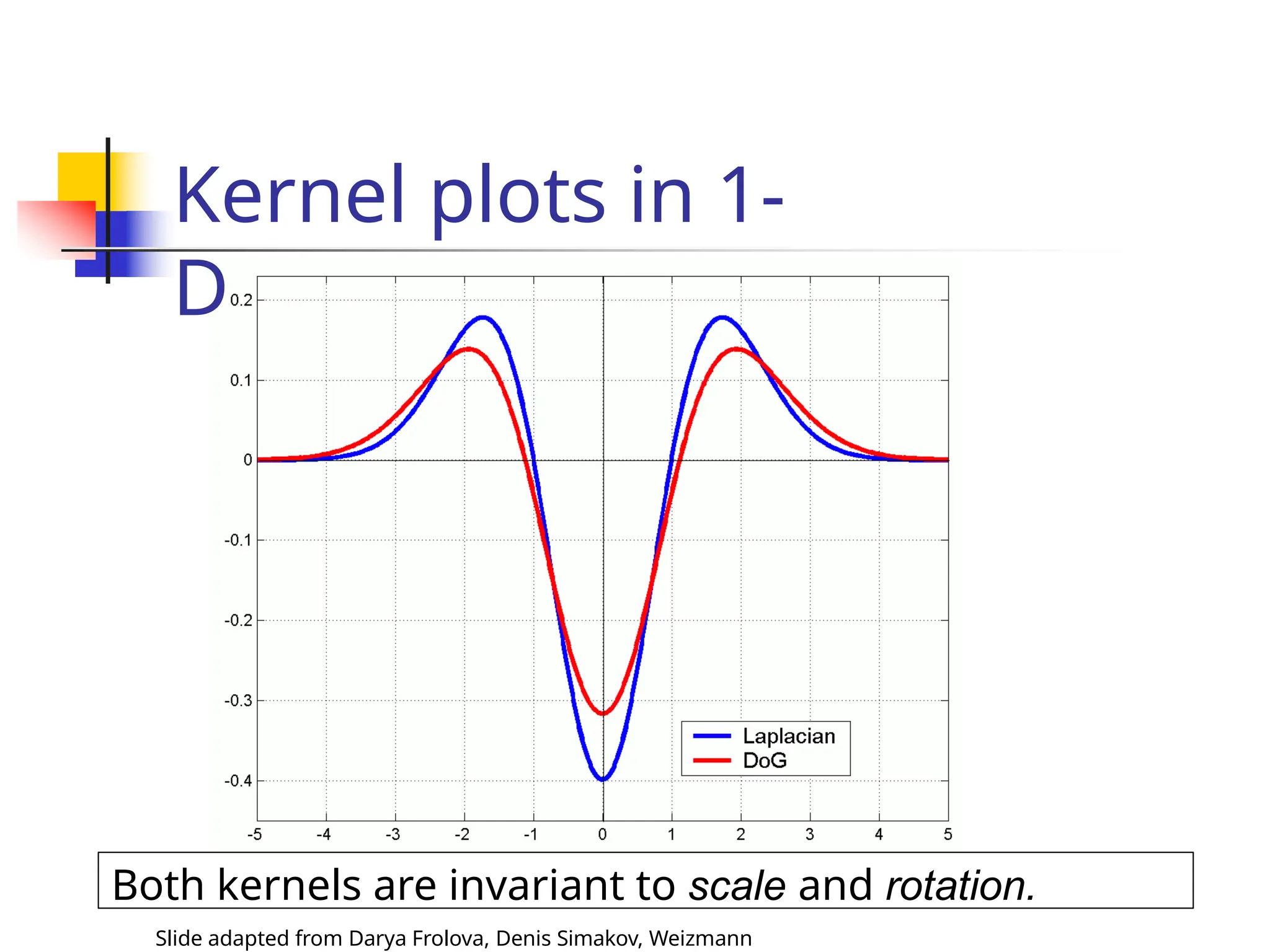 Both kernels are invariant to scale and rotation.
Slide adapted from Darya Frolova, Denis Simakov, Weizmann
Kernel plots in 1-
D
 