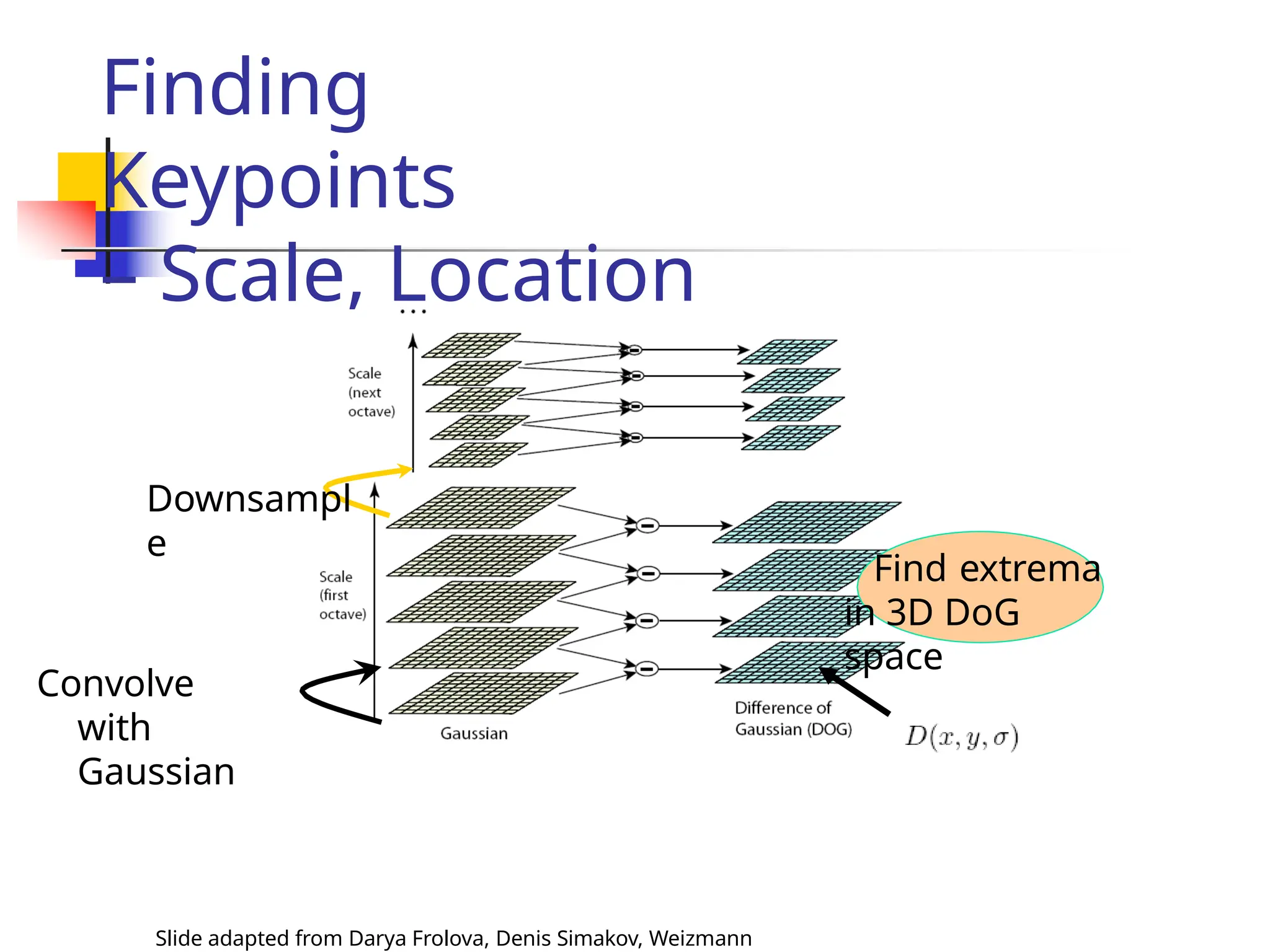 Finding
Keypoints
– Scale, Location
Convolve
with
Gaussian
Downsampl
e
Find extrema
in 3D DoG
space
Slide adapted from Darya Frolova, Denis Simakov, Weizmann
 