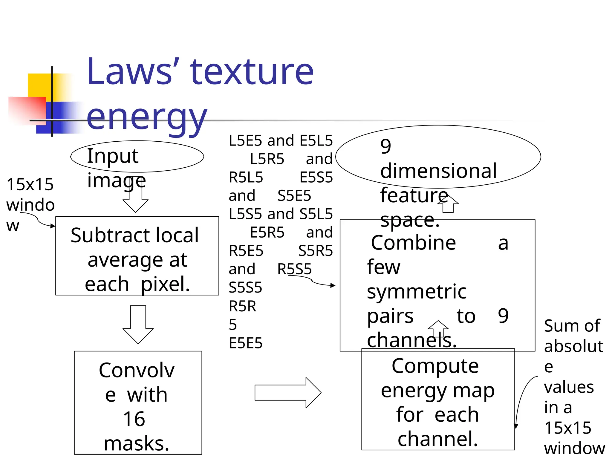 Laws’ texture
energy
Subtract local
average at
each pixel.
Convolv
e with
16
masks.
Compute
energy map
for each
channel.
Combine a
few
symmetric
pairs to 9
channels.
Input
image
9
dimensional
feature
space.
15x15
windo
w
Sum of
absolut
e
values
in a
15x15
window
L5E5 and E5L5
L5R5 and
R5L5 E5S5
and S5E5
L5S5 and S5L5
E5R5 and
R5E5 S5R5
and R5S5
S5S5
R5R
5
E5E5
 