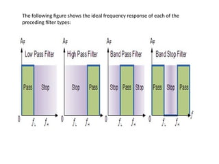 The following figure shows the ideal frequency response of each of the
preceding filter types:
 