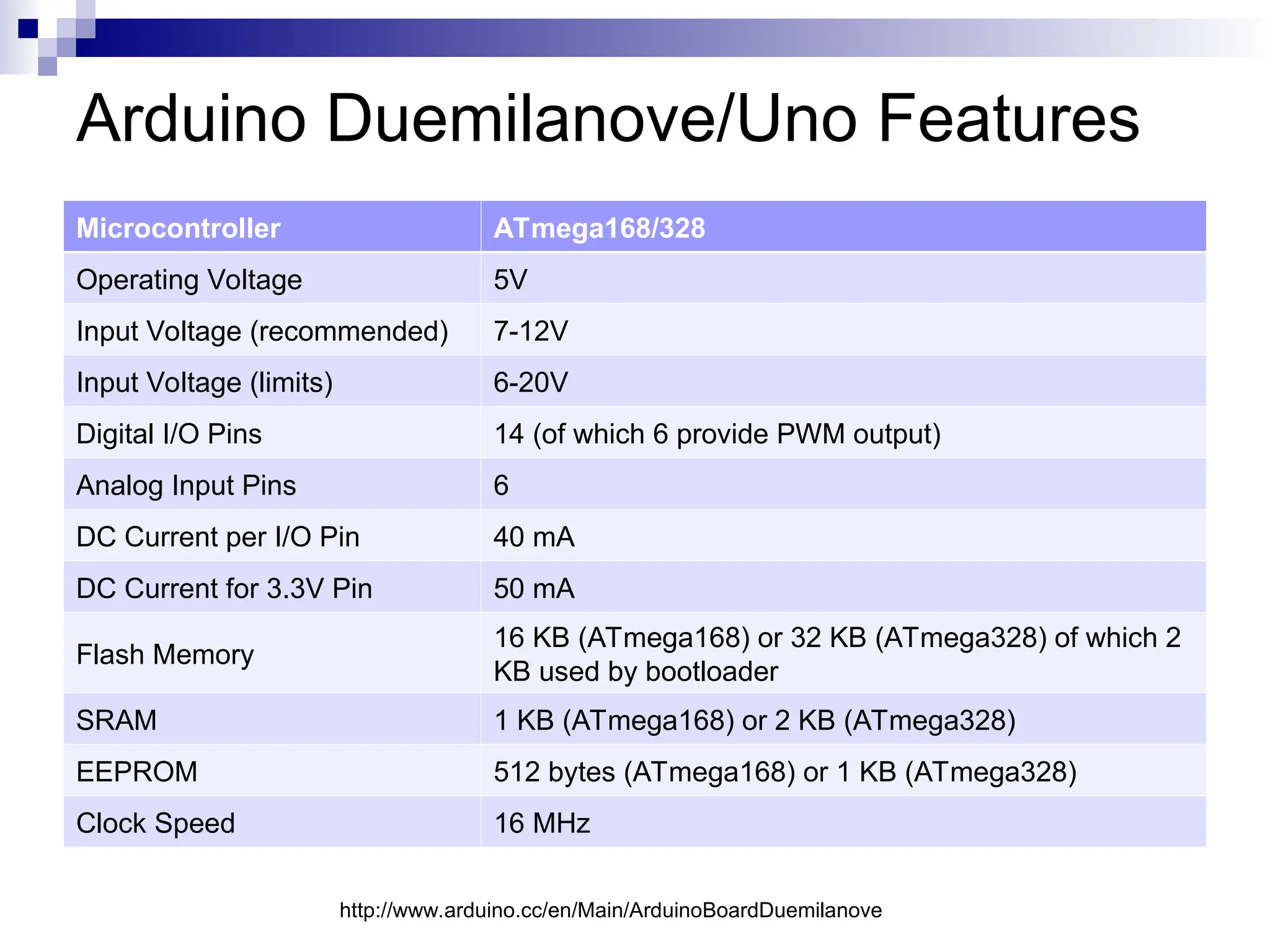 Arduino Duemilanove/Uno Features
Microcontroller ATmega168/328
Operating Voltage 5V
Input Voltage (recommended) 7-12V
Input Voltage (limits) 6-20V
Digital I/O Pins 14 (of which 6 provide PWM output)
Analog Input Pins 6
DC Current per I/O Pin 40 mA
DC Current for 3.3V Pin 50 mA
Flash Memory
16 KB (ATmega168) or 32 KB (ATmega328) of which 2
KB used by bootloader
SRAM 1 KB (ATmega168) or 2 KB (ATmega328)
EEPROM 512 bytes (ATmega168) or 1 KB (ATmega328)
Clock Speed 16 MHz
http://www.arduino.cc/en/Main/ArduinoBoardDuemilanove
 