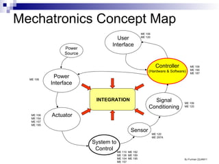 Mechatronics Concept Map
Controller
(Hardware & Software)
System to
Control
Sensor
Signal
Conditioning
Power
Interface
Actuator
User
Interface
Power
Source
BJ Furman 22JAN11
ME 106
ME 154
ME 157
ME 195
ME 120
ME 297A
ME 106
ME 120
ME 106
ME 190
ME 187
ME 110
ME 136
ME 154
ME 157
ME 182
ME 189
ME 195
ME 106
ME 120
ME 106
INTEGRATION
 