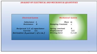 𝑨𝑵𝑨𝑳𝑶𝑮𝒀 𝑶𝑭 𝑬𝑳𝑬𝑪𝑻𝑹𝑰𝑪𝑨𝑳 𝑨𝑵𝑫 𝑴𝑬𝑪𝑯𝑨𝑵𝑰𝑪𝑨𝑳 𝑸𝑼𝑨𝑵𝑻𝑰𝑻𝑰𝑬𝑺
52
𝑬𝒍𝒆𝒄𝒕𝒓𝒊𝒄𝒂𝒍 𝑺𝒚𝒔𝒕𝒆𝒎
𝑰𝒏𝒅𝒖𝒄𝒕𝒂𝒏𝒄𝒆 𝑳
𝑹𝒆𝒔𝒊𝒔𝒕𝒂𝒏𝒄𝒆 𝑹
𝑹𝒆𝒄𝒊𝒑𝒓𝒐𝒄𝒂𝒍 𝟏/𝑪 𝒐𝒇 𝒄𝒂𝒑𝒂𝒄𝒊𝒕𝒂𝒏𝒄𝒆
𝑪𝒖𝒓𝒓𝒆𝒏𝒕 𝑰(𝒕)
𝑫𝒆𝒓𝒊𝒗𝒂𝒕𝒊𝒗𝒆 (𝑬𝟎𝝎𝒄𝒐𝒔𝝎𝒕 ) 𝒐𝒇 𝒆. 𝒎. 𝒇
𝑴𝒆𝒄𝒉𝒂𝒏𝒊𝒄𝒂𝒍 𝑺𝒚𝒔𝒕𝒆𝒎
𝑴𝒂𝒔𝒔 𝒎
𝑫𝒂𝒎𝒑𝒊𝒏𝒈 𝑪𝒐𝒏𝒔𝒕𝒂𝒏𝒕 𝒄
𝑺𝒑𝒓𝒊𝒏𝒈 𝒄𝒐𝒏𝒔𝒕𝒂𝒏𝒕 𝒌
𝑫𝒊𝒔𝒑𝒍𝒂𝒄𝒆𝒎𝒆𝒏𝒕 𝒙 𝒕
𝑫𝒓𝒊𝒗𝒊𝒏𝒈 𝒇𝒐𝒓𝒄𝒆 𝐹1𝑐𝑜𝑠𝛽𝑡
 
