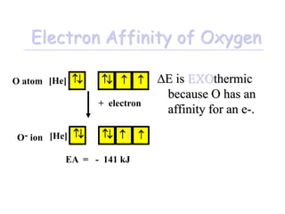 Electron Affinity of Oxygen
∆E is EXOthermic
because O has an
affinity for an e-.
[He] 
 
  
O atom
EA = - 141 kJ
+ electron
O [He] 
 
  
- ion
 