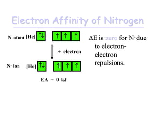 Electron Affinity of Nitrogen
∆E is zero for N- due
to electron-
electron
repulsions.
EA = 0 kJ
[He] 
  
N atom 
[He] 
  
N- ion 
+ electron
 