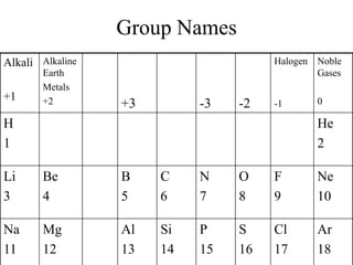 Group Names
Alkali
+1
Alkaline
Earth
Metals
+2 +3 -3 -2
Halogen
-1
Noble
Gases
0
H
1
He
2
Li
3
Be
4
B
5
C
6
N
7
O
8
F
9
Ne
10
Na
11
Mg
12
Al
13
Si
14
P
15
S
16
Cl
17
Ar
18
 