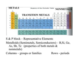 S & P block – Representative Elements
Metalloids (Semimetals, Semiconductors) – B,Si, Ge,
As, Sb, Te (properties of both metals &
nonmetals)
Columns – groups or families Rows - periods
METALS
TRANSITION METALS
NONMETALS
 