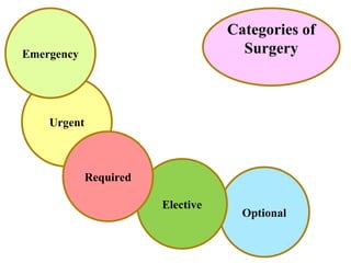 Categories of
Surgery
Urgent
Emergency
Optional
Elective
Required
 