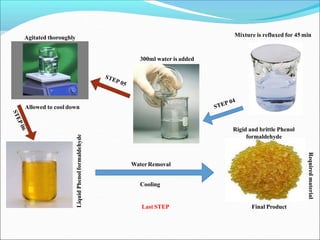 Mixture is refluxed for 45 min
WaterRemoval
Cooling
300ml water is added
Agitated thoroughly
Allowed to cool down
Liquid
Phenol
formaldehyde
Rigid and brittle Phenol
formaldehyde
Required
material
Final Product
Last STEP
5/10/201
8
 
