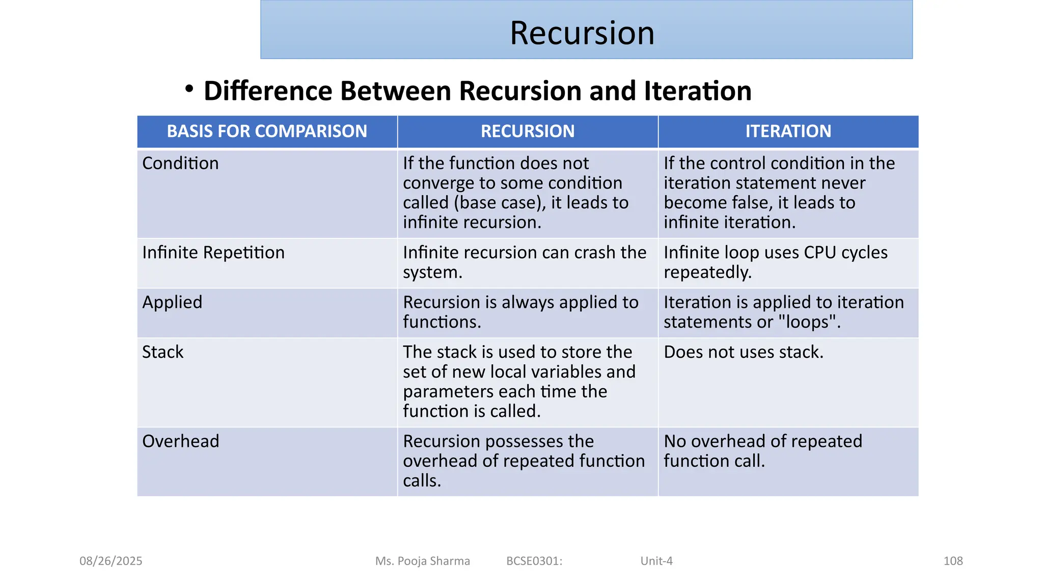 08/26/2025 108
• Difference Between Recursion and Iteration
Ms. Pooja Sharma BCSE0301: Unit-4
BASIS FOR COMPARISON RECURSION ITERATION
Condition If the function does not
converge to some condition
called (base case), it leads to
infinite recursion.
If the control condition in the
iteration statement never
become false, it leads to
infinite iteration.
Infinite Repetition Infinite recursion can crash the
system.
Infinite loop uses CPU cycles
repeatedly.
Applied Recursion is always applied to
functions.
Iteration is applied to iteration
statements or "loops".
Stack The stack is used to store the
set of new local variables and
parameters each time the
function is called.
Does not uses stack.
Overhead Recursion possesses the
overhead of repeated function
calls.
No overhead of repeated
function call.
Recursion
 