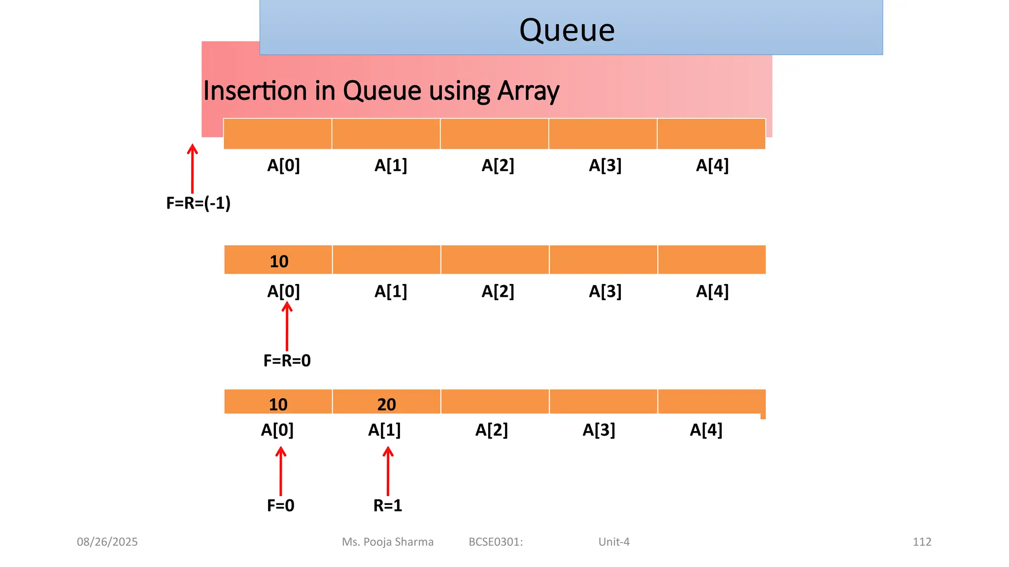 08/26/2025 Ms. Pooja Sharma BCSE0301: Unit-4 112
Insertion in Queue using Array
A[0] A[1] A[2] A[3] A[4]
F=R=(-1)
10
A[0] A[1] A[2] A[3] A[4]
F=R=0
10 20
F=0 R=1
A[0] A[1] A[2] A[3] A[4]
Queue
 