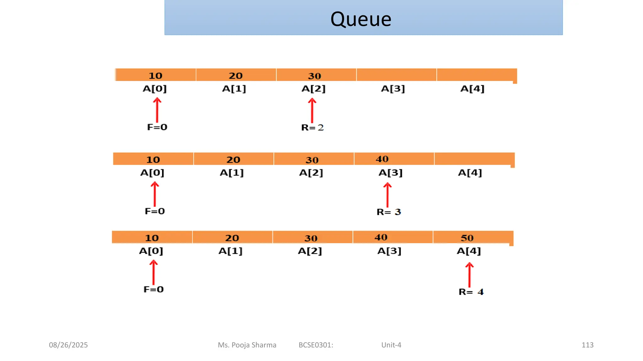 08/26/2025 Ms. Pooja Sharma BCSE0301: Unit-4 113
Queue
 