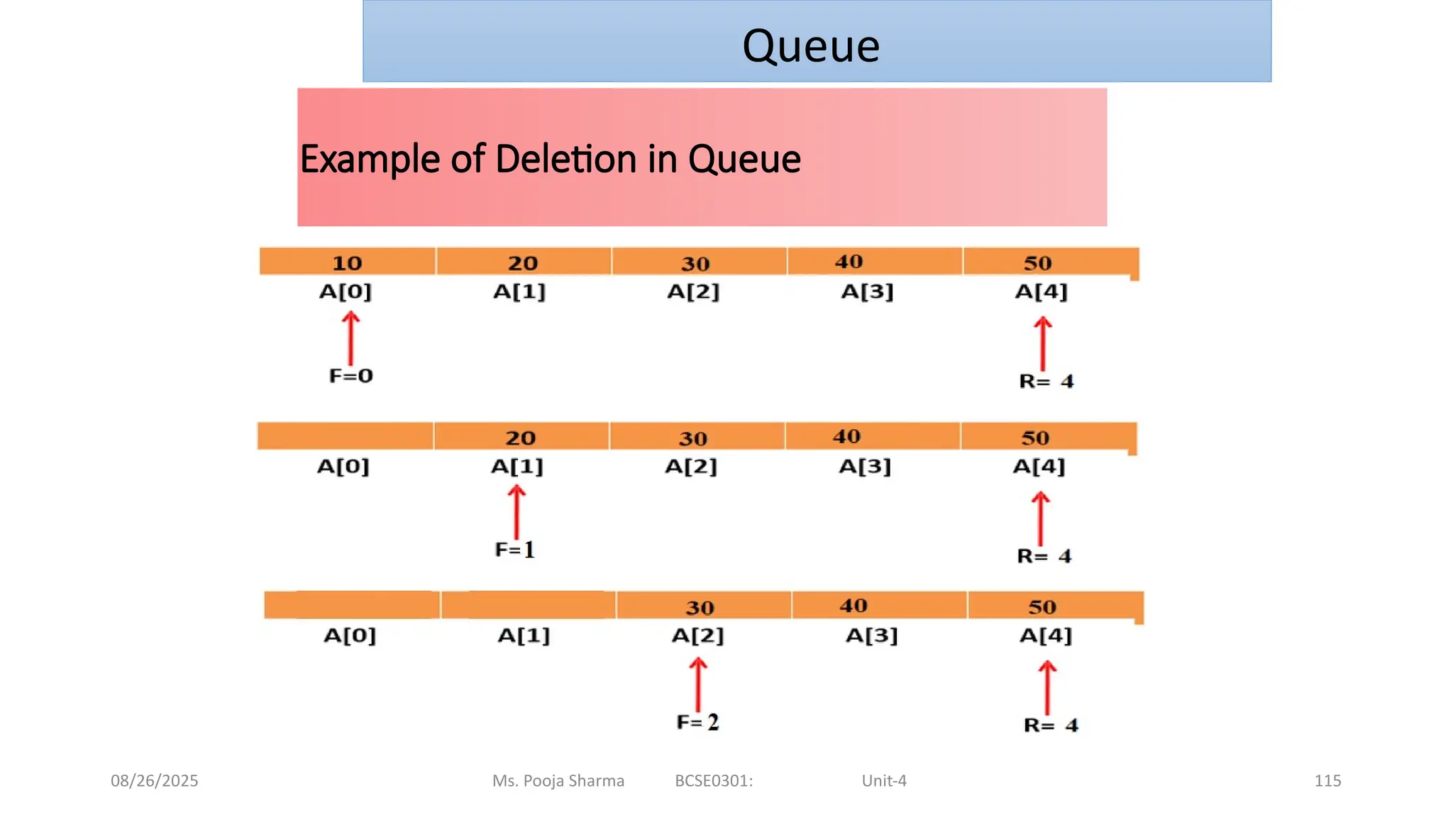 08/26/2025 Ms. Pooja Sharma BCSE0301: Unit-4 115
Example of Deletion in Queue
10 20
A[0] A[1] A[2] A[3] A[4]
20
A[0] A[1] A[2] A[3] A[4]
F=R=1
F=0 R=1
Queue
 