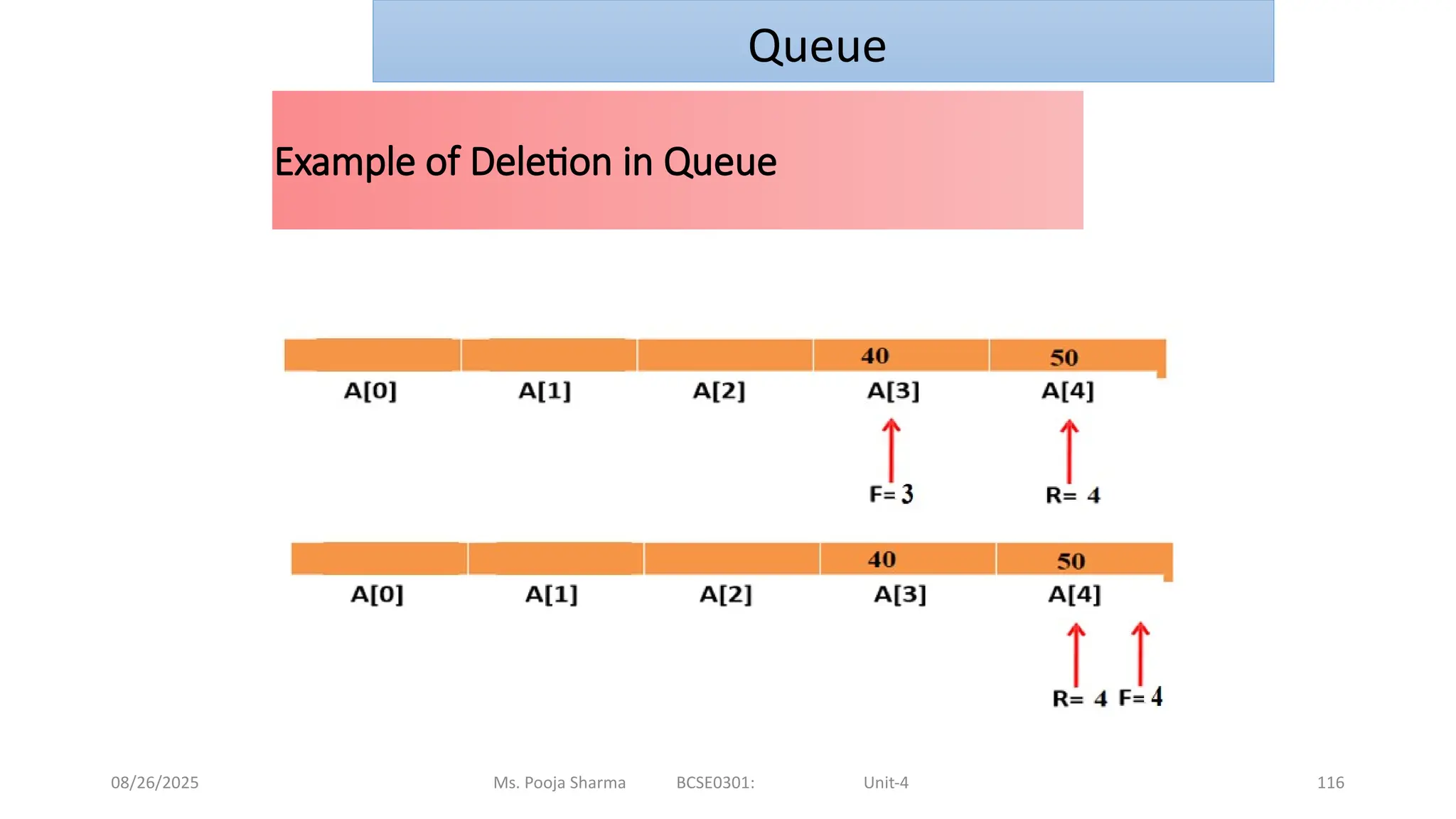 08/26/2025 Ms. Pooja Sharma BCSE0301: Unit-4 116
Example of Deletion in Queue
10 20
A[0] A[1] A[2] A[3] A[4]
20
A[0] A[1] A[2] A[3] A[4]
F=R=1
F=0 R=1
Queue
 