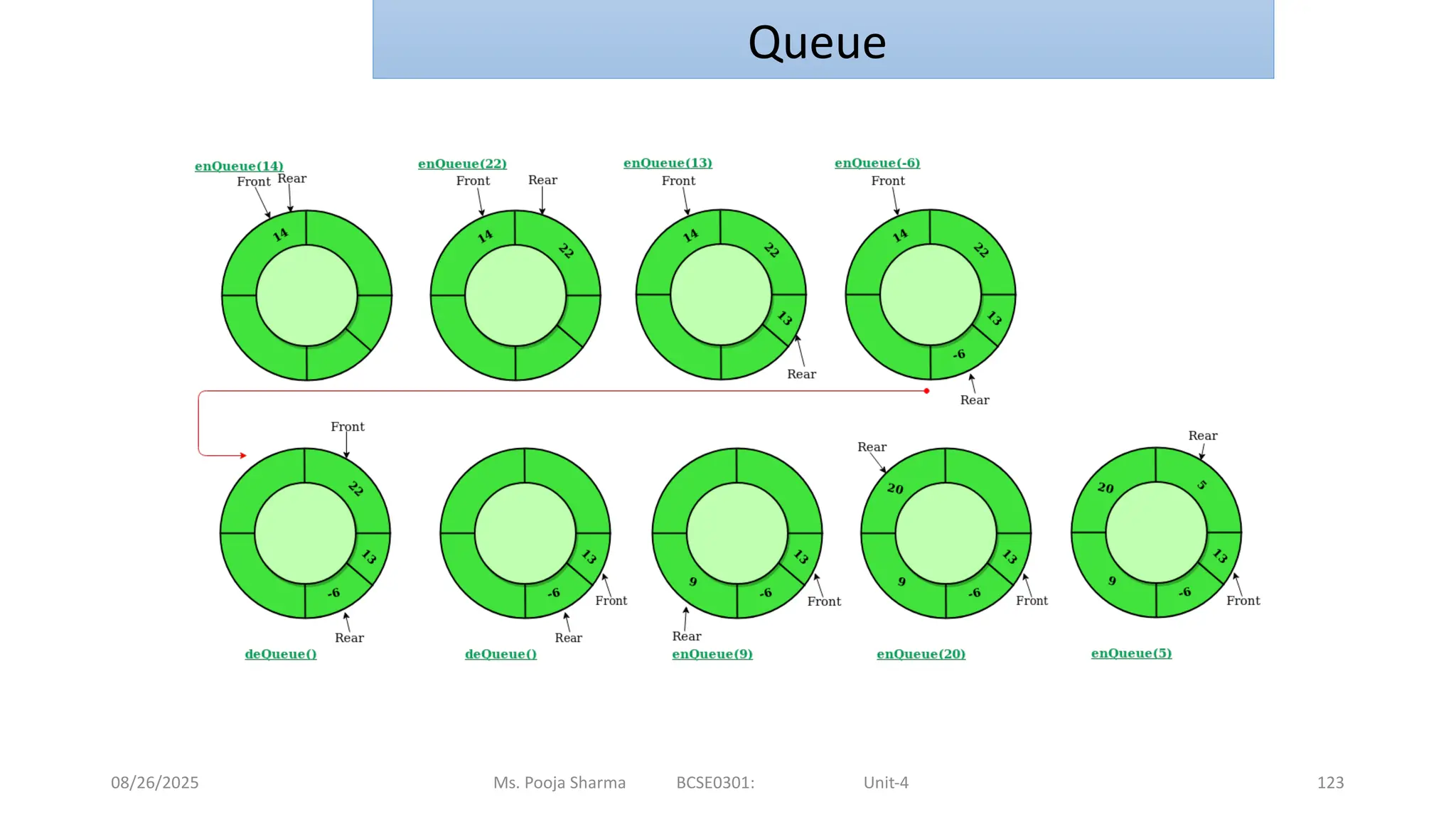 08/26/2025 Ms. Pooja Sharma BCSE0301: Unit-4 123
Queue
 