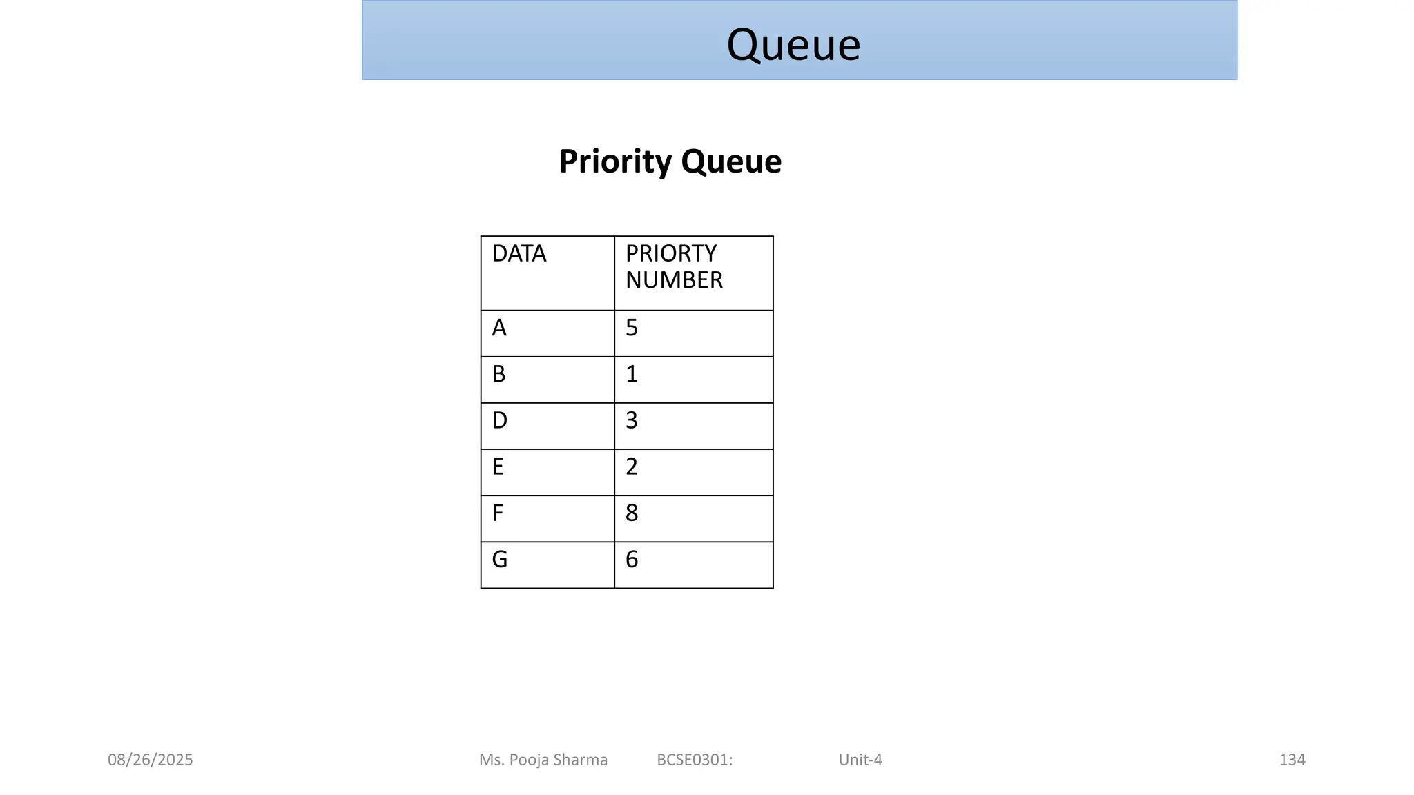 08/26/2025 Ms. Pooja Sharma BCSE0301: Unit-4 134
Queue
Priority Queue
DATA PRIORTY
NUMBER
A 5
B 1
D 3
E 2
F 8
G 6
 
