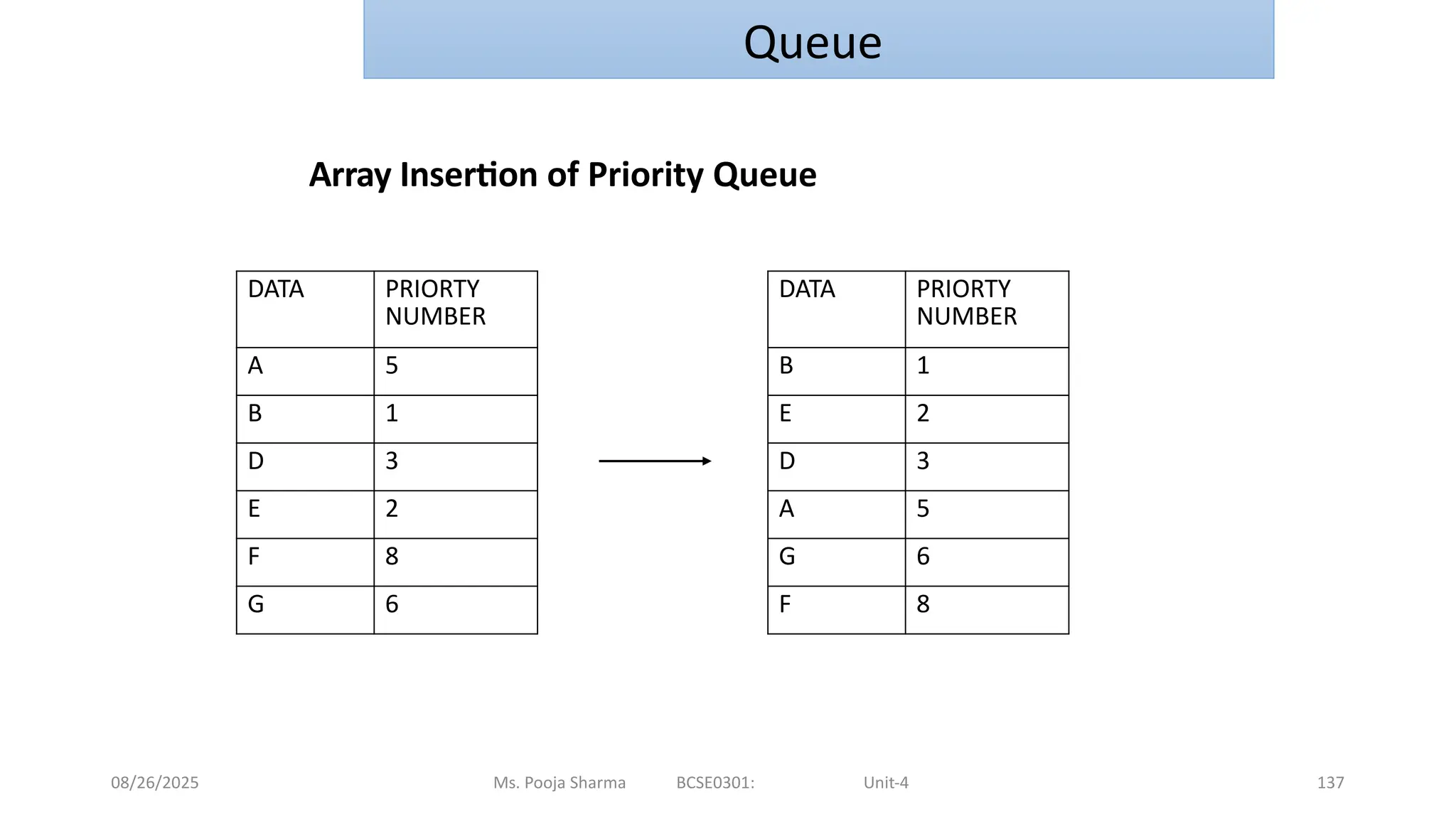 08/26/2025 Ms. Pooja Sharma BCSE0301: Unit-4 137
Queue
Array Insertion of Priority Queue
DATA PRIORTY
NUMBER
A 5
B 1
D 3
E 2
F 8
G 6
DATA PRIORTY
NUMBER
B 1
E 2
D 3
A 5
G 6
F 8
 