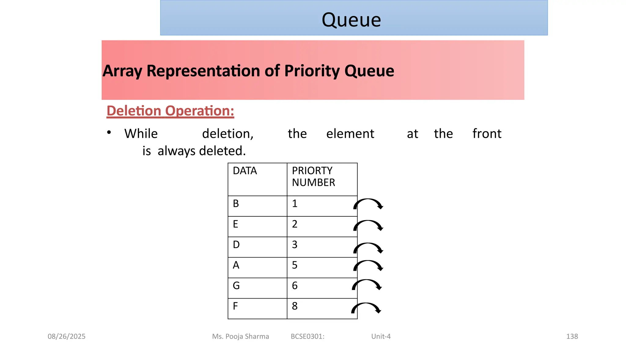 08/26/2025 Ms. Pooja Sharma BCSE0301: Unit-4 138
Array Representation of Priority Queue
Deletion Operation:
• While deletion, the element at the front
is always deleted.
Queue
DATA PRIORTY
NUMBER
B 1
E 2
D 3
A 5
G 6
F 8
 