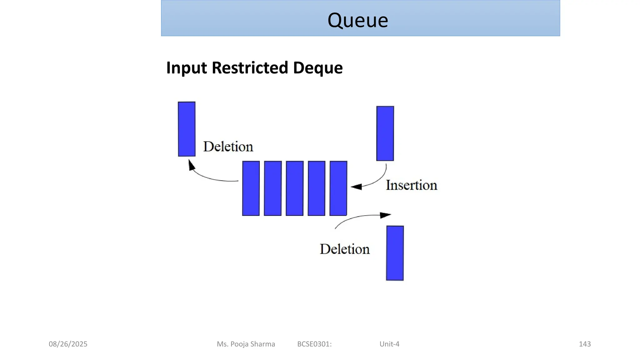 08/26/2025 Ms. Pooja Sharma BCSE0301: Unit-4 143
Queue
Input Restricted Deque
 