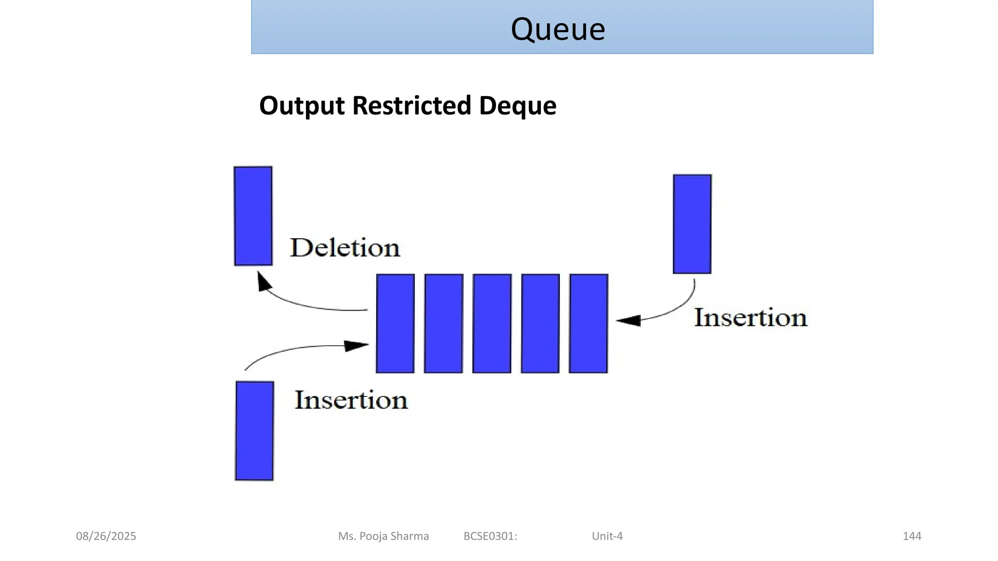 08/26/2025 Ms. Pooja Sharma BCSE0301: Unit-4 144
Queue
Output Restricted Deque
 