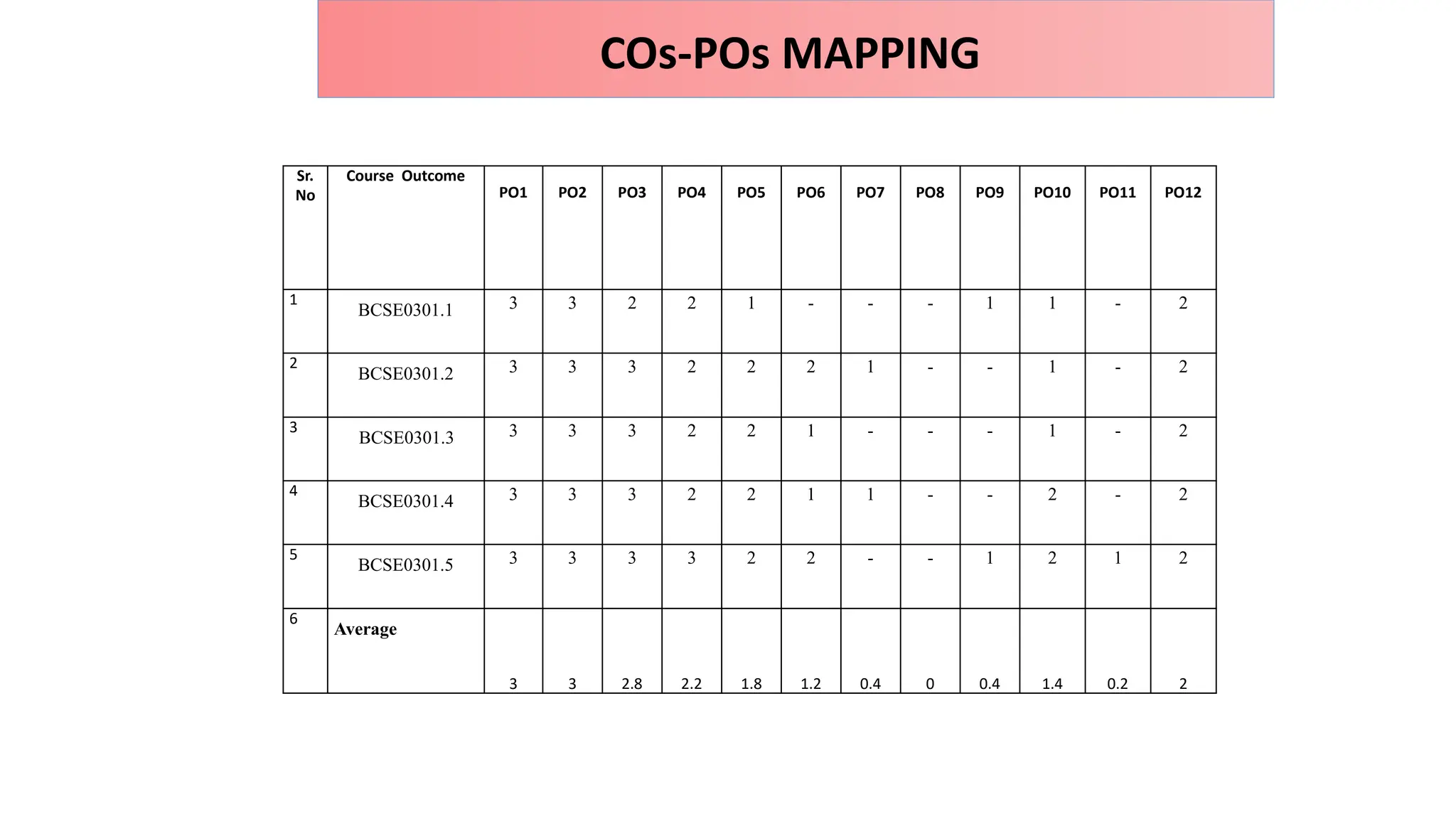 COs-POs MAPPING
Sr.
No
Course Outcome
PO1 PO2 PO3 PO4 PO5 PO6 PO7 PO8 PO9 PO10 PO11 PO12
1
BCSE0301.1 3 3 2 2 1 - - - 1 1 - 2
2
BCSE0301.2 3 3 3 2 2 2 1 - - 1 - 2
3
BCSE0301.3 3 3 3 2 2 1 - - - 1 - 2
4
BCSE0301.4 3 3 3 2 2 1 1 - - 2 - 2
5
BCSE0301.5 3 3 3 3 2 2 - - 1 2 1 2
6
Average
3 3 2.8 2.2 1.8 1.2 0.4 0 0.4 1.4 0.2 2
 