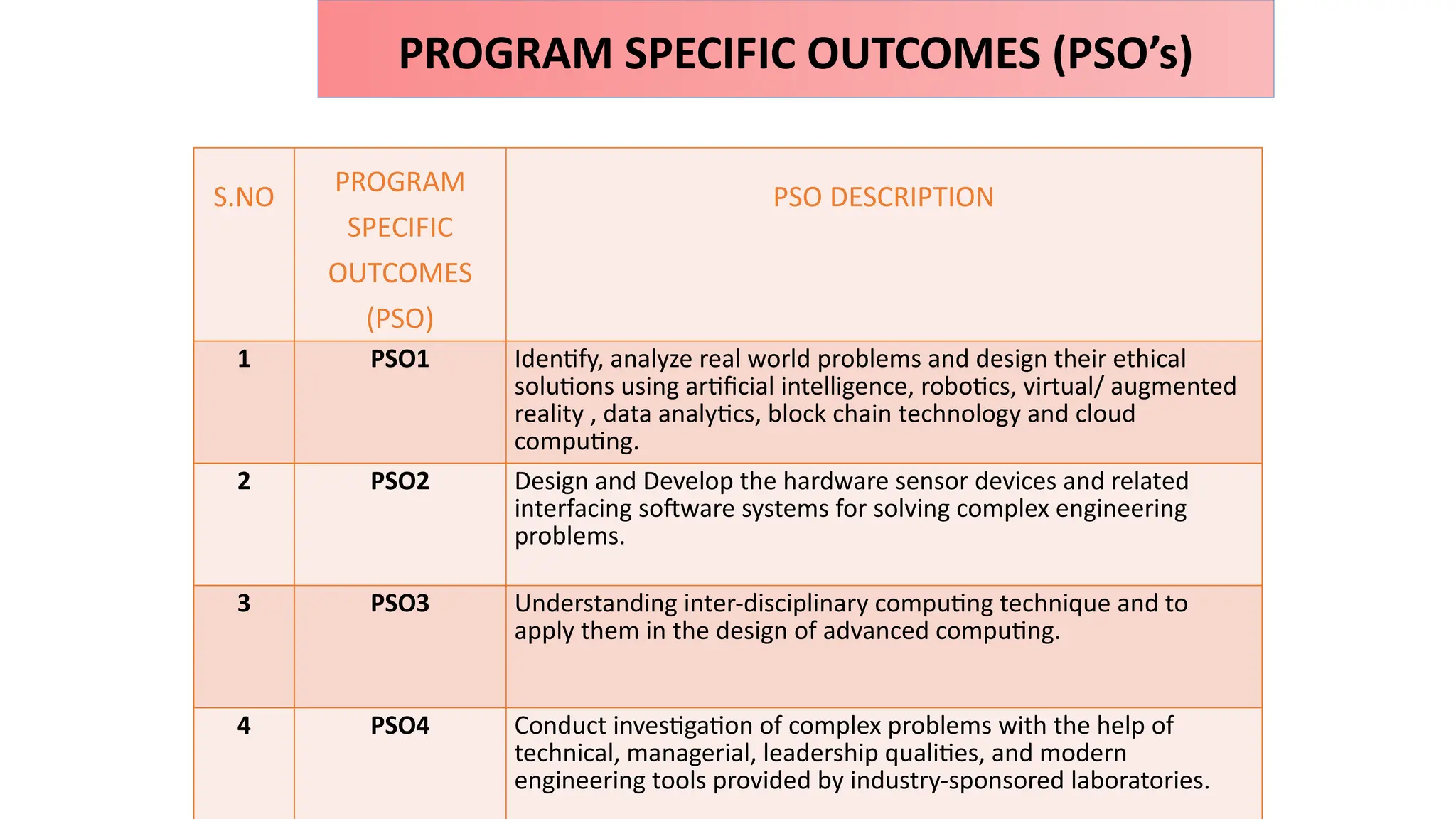 PROGRAM SPECIFIC OUTCOMES (PSO’s)
S.NO PROGRAM
SPECIFIC
OUTCOMES
(PSO)
PSO DESCRIPTION
1 PSO1 Identify, analyze real world problems and design their ethical
solutions using artificial intelligence, robotics, virtual/ augmented
reality , data analytics, block chain technology and cloud
computing.
2 PSO2 Design and Develop the hardware sensor devices and related
interfacing software systems for solving complex engineering
problems.
3 PSO3 Understanding inter-disciplinary computing technique and to
apply them in the design of advanced computing.
4 PSO4 Conduct investigation of complex problems with the help of
technical, managerial, leadership qualities, and modern
engineering tools provided by industry-sponsored laboratories.
 